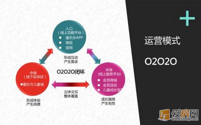 童乐方携o2o2o交互式循环商业模式进驻江西