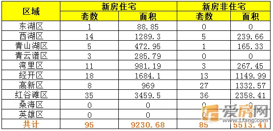 6月2日南昌市成交量