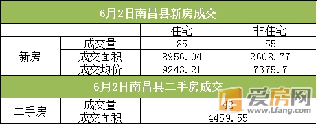 6月2日南昌市成交量