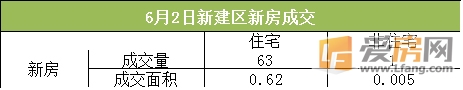6月2日南昌市成交量6月2日南昌市成交量