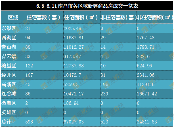 6.5-6.11南昌市各区域新建商品房成交一览表