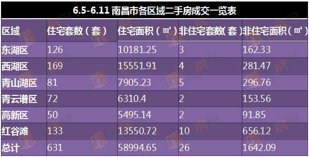 6.5-6.11南昌市各区域二手房成交一览表