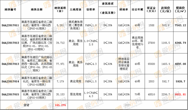 南昌老城区省府大院5地块起始价创纪录 周边楼