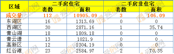 6月26日南昌市成交量