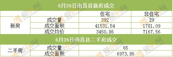 6月26日南昌市成交量