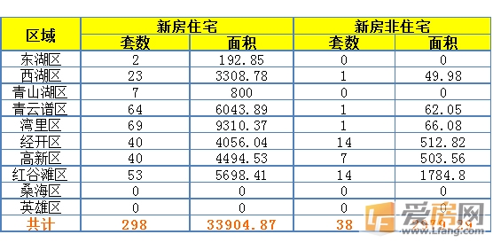 7月4日南昌市成交量