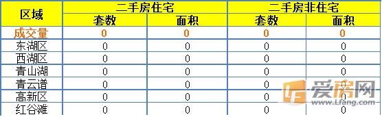7月9日南昌市成交量