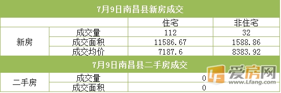 7月9日南昌市成交量