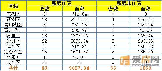 7月9日南昌市成交量