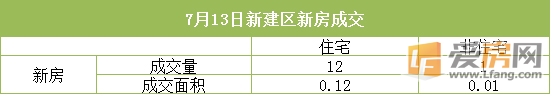 7月13日南昌市成交量