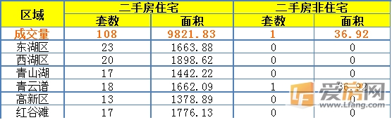 7月13日南昌市成交量