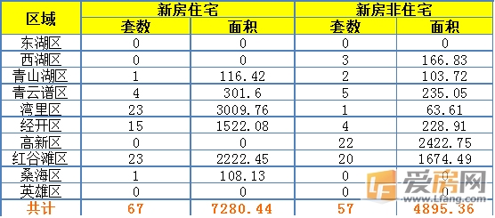 7月13日南昌市成交量