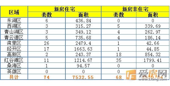 7月14日南昌市成交量