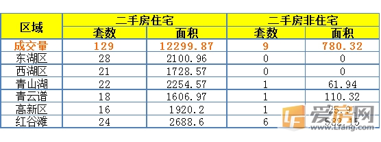 7月14日南昌市成交量