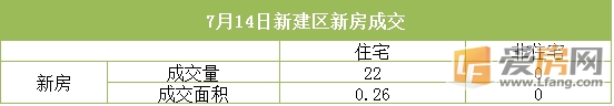 7月14日南昌市成交量