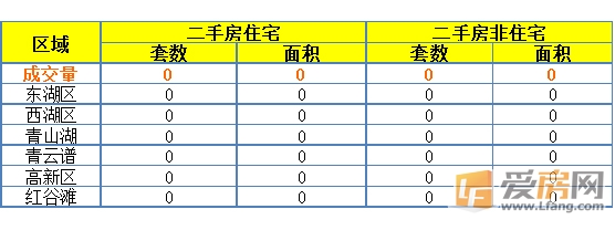 ：7月23日南昌市成交量