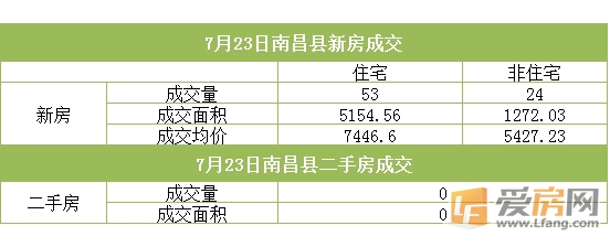 ：7月23日南昌市成交量