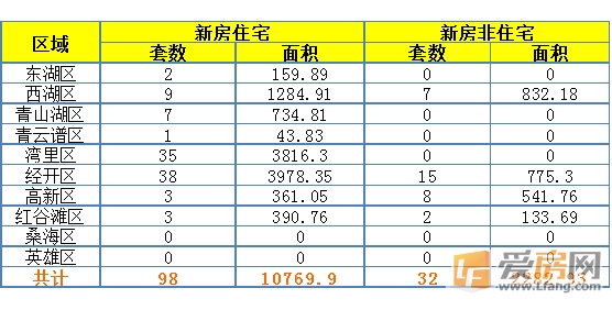 			7月23日新建区新房成交					住宅	非住宅新房	成交量	33	2	成交面积	0.34	0.02		：7月23日南昌市成交量