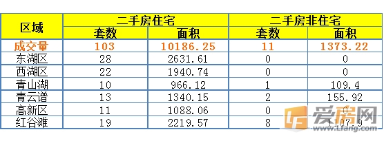7月24日南昌市成交量
