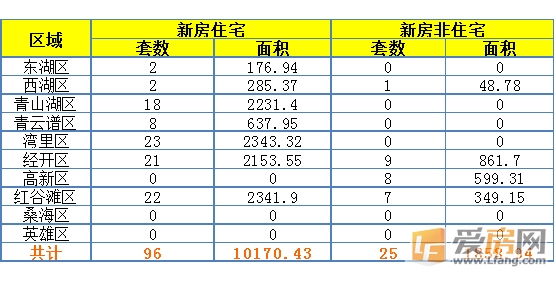 7月24日南昌市成交量