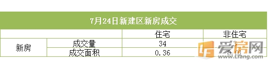 7月24日南昌市成交量