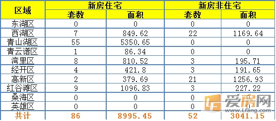 7月31日南昌市成交量