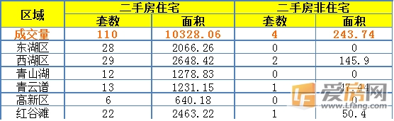7月31日南昌市成交量