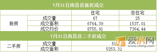 7月31日南昌市成交量