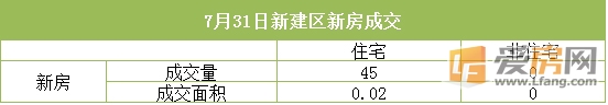 7月31日南昌市成交量