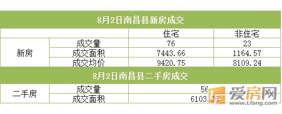 8月2日南昌市成交量