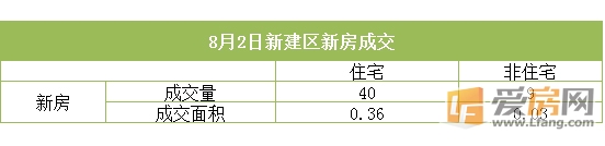 8月2日南昌市成交量