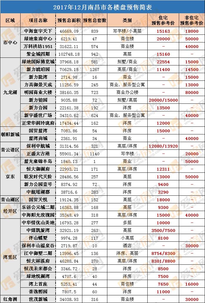 12月预售简表