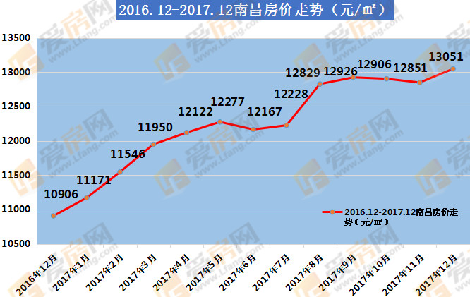 厉害了 均价13051元 2017南昌房价稳涨收官