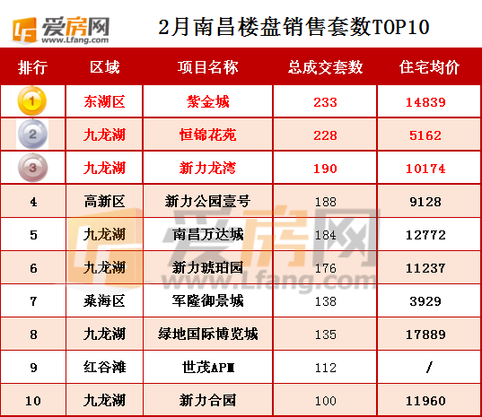 2月南昌楼市销售套数榜