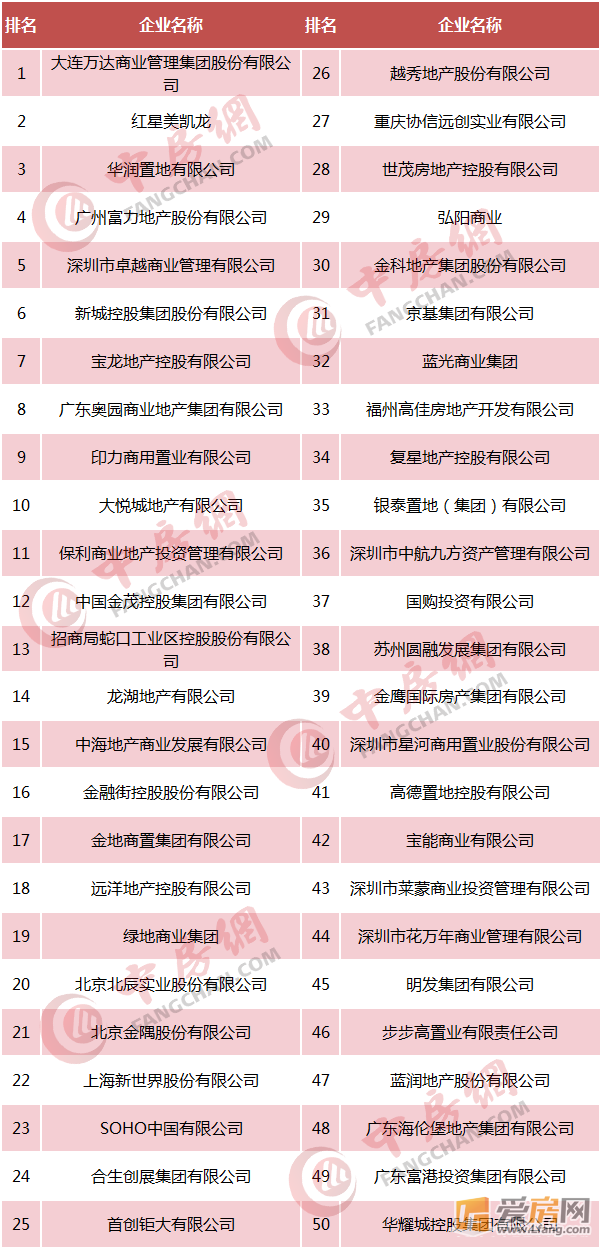 2018中国房企商业地产综合实力50强 万达居首