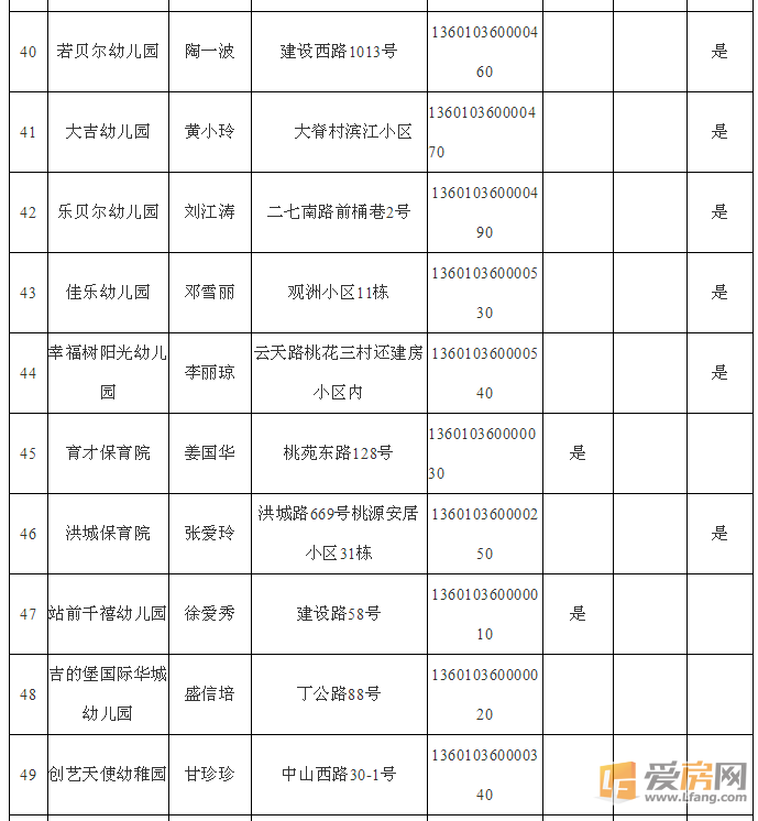 最新!南昌三区一县有资质幼儿园名单公布