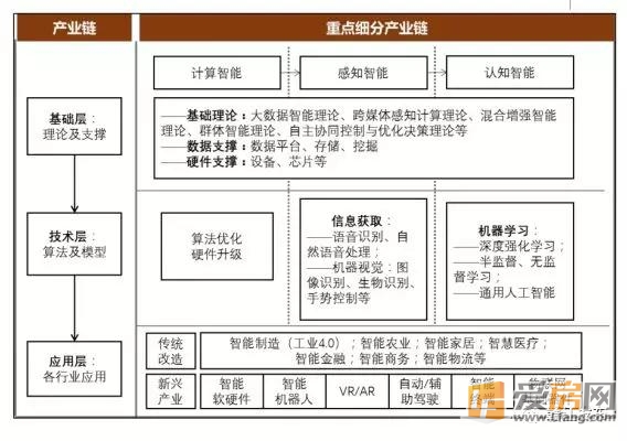 主攻方向2:人工智能(人工智能产业链全景图如下)