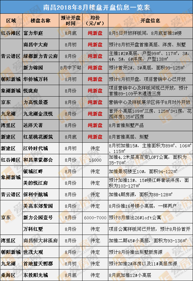 8月开盘预告