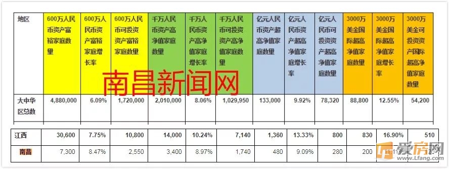 南昌资产榜单