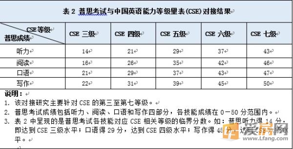 中国英语能力等级对接雅思:四级对应4.5分,八级