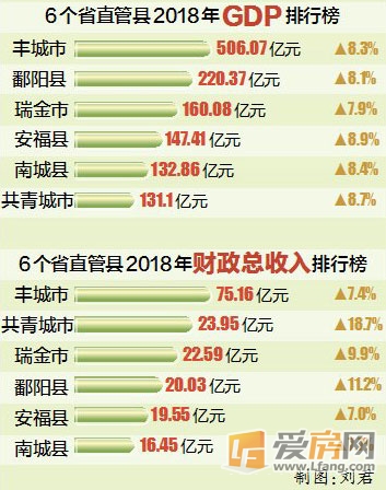 江西6个省直管县去年成绩单:丰城gdp最高 安福增速最快