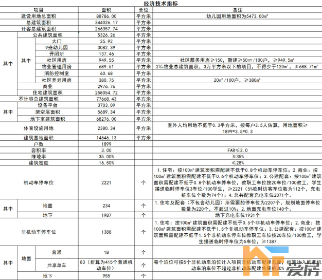 华润悦府指标图.png