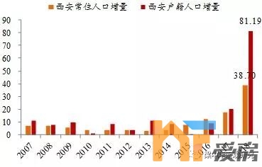 来源:西安市统计公报,wind,中泰证券研究所注:2017年及以前的人口增量