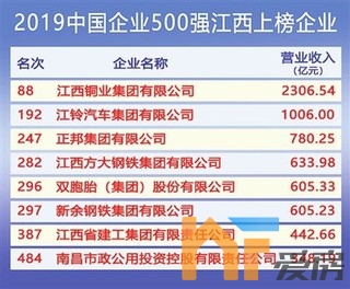 2019中国企业500强榜单 江西省江铜排名最
