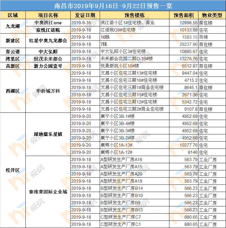 2019年9月南昌预售