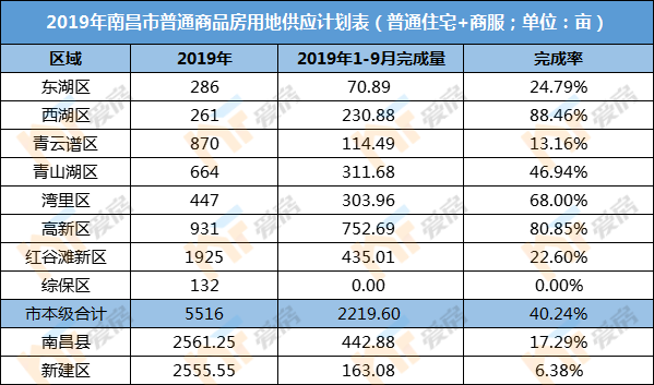 2019年1-9月南昌土拍完成率