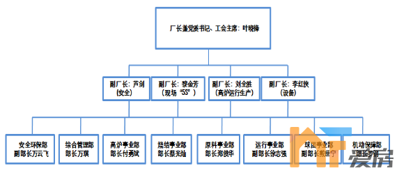 系方大特钢下属生产单位,厂长:叶晓锋,主要设备为3座高炉,2座烧结机,2