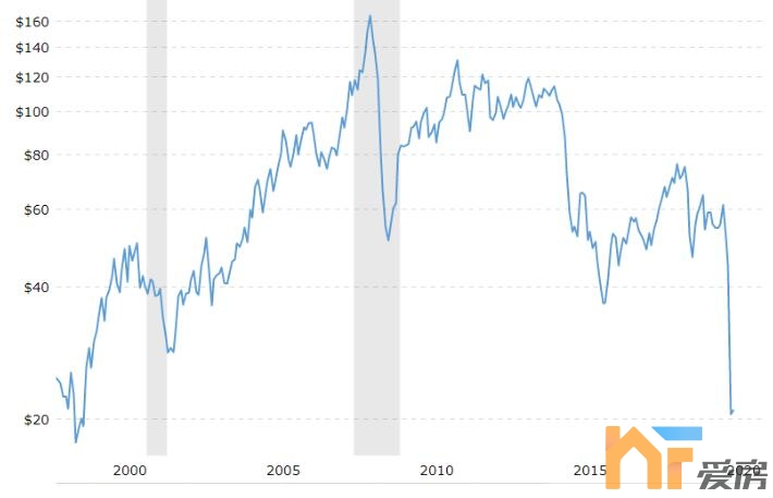 油价跌至二十年来最低!