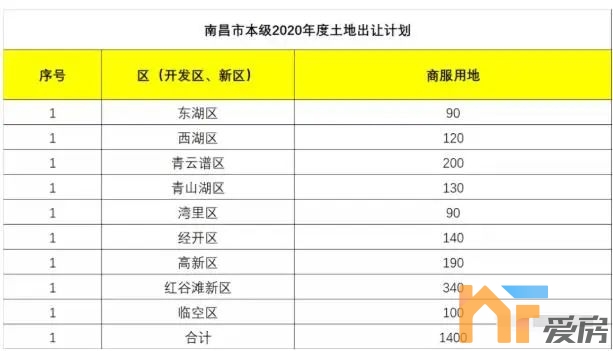 南昌市本级2020年度土地供应计划正式1.jpg