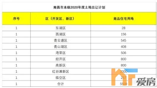 南昌市本级2020年度土地供应计划正式2.jpg